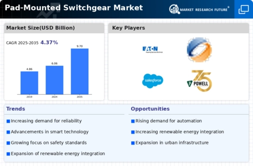 Pad-mounted Switchgear Market Infographic