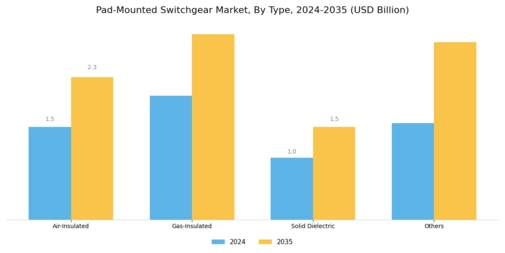 Pad-mounted Switchgear Market Segment Image 0