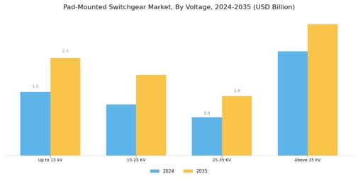 Pad-mounted Switchgear Market Segment Image 2
