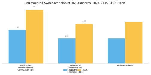Pad-mounted Switchgear Market Segment Image 3