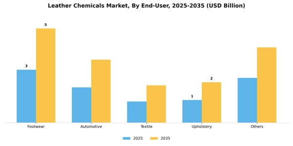 Leather Chemicals Market Segment Image 0