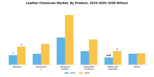 Leather Chemicals Market Segment Image 1