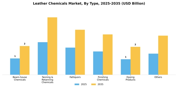 Leather Chemicals Market Segment Image 2