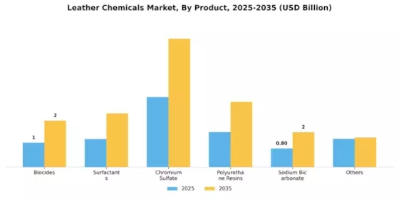 Leather Chemicals Market Segment Image 0