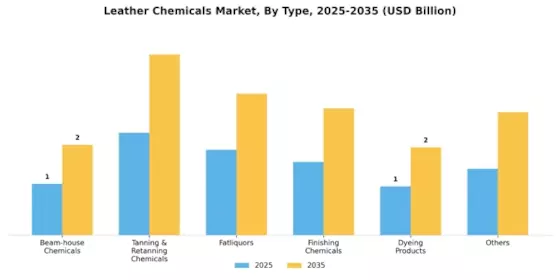 Leather Chemicals Market Segment Image 1