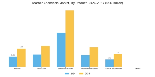 Leather Chemicals Market Segment Image 0