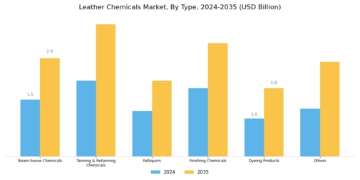 Leather Chemicals Market Segment Image 1