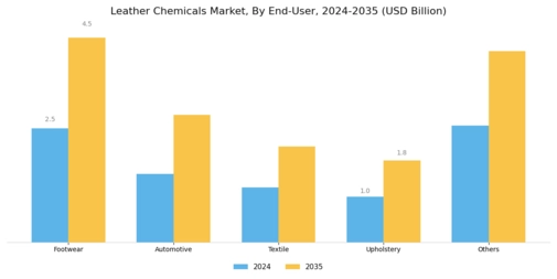 Leather Chemicals Market Segment Image 2