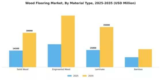 Wood Flooring Market Segment Image 3