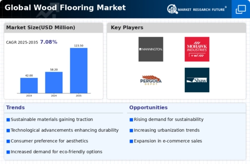 Wood Flooring Market Infographic