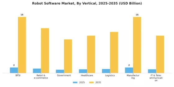 Robot software Market Segment Image 0