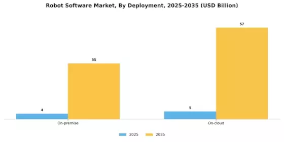 Robot software Market Segment Image 2