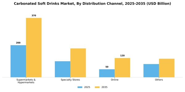 Carbonated Soft Drinks Market Segment Image 0