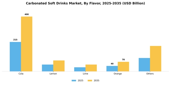 Carbonated Soft Drinks Market Segment Image 1