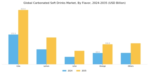 Carbonated Soft Drinks Market Segment Image 0