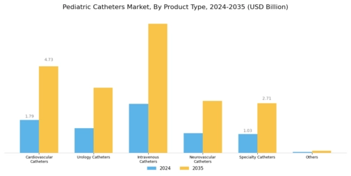 Pediatric Catheters Market Segment Image 0