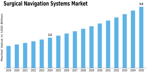 Surgical Navigation Systems Market Size