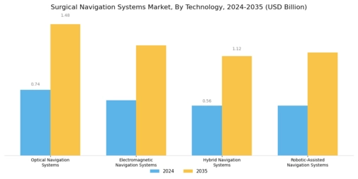 Surgical Navigation Systems Market Segment Image 0