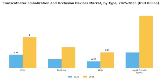 Transcatheter Embolization and Occlusion Devices Market Segment Image 3