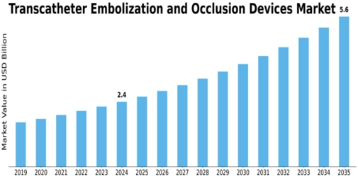 Transcatheter Embolization and Occlusion Devices Market Size Graph