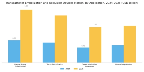Transcatheter Embolization and Occlusion Devices Market Segment Image 1