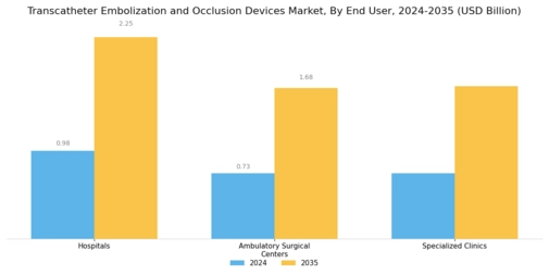 Transcatheter Embolization and Occlusion Devices Market Segment Image 2