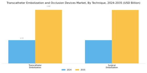 Transcatheter Embolization and Occlusion Devices Market Segment Image 3