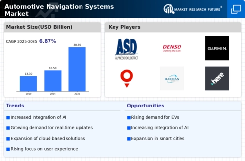 Automotive Navigation Systems Market Infographic