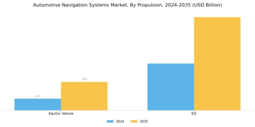 Automotive Navigation Systems Market Segment Image 2