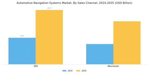 Automotive Navigation Systems Market Segment Image 3
