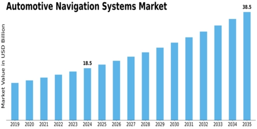 Automotive Navigation Systems Market Size