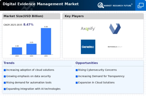 Digital Evidence Management Market Infographic