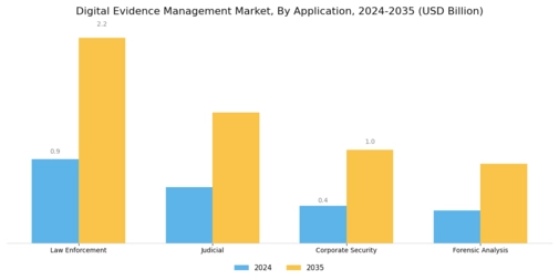 Digital Evidence Management Market Segment Image 0