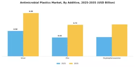 Antimicrobial Plastics Market Segment Image 1