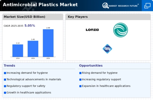 Antimicrobial Plastics Market Infographic