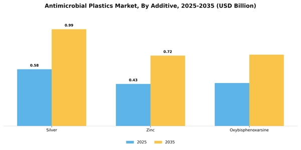 Antimicrobial Plastics Market Segment Image 0