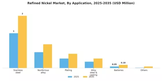 Refined Nickel Market Segment Image 0