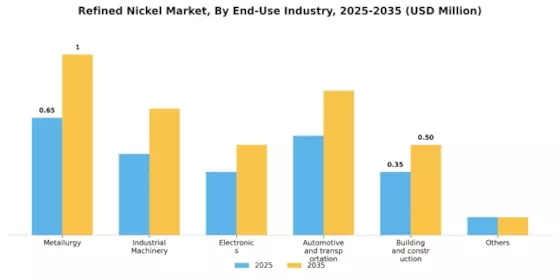 Refined Nickel Market Segment Image 1