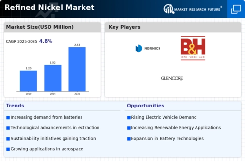 Refined Nickel Market Infographic