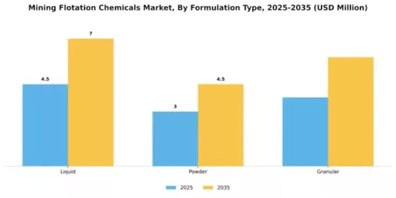 Mining Flotation Chemicals Market Segment Image 2