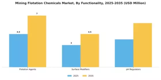 Mining Flotation Chemicals Market Segment Image 3