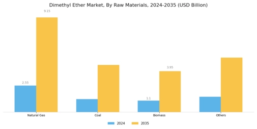 Dimethyl Ether Market Segment Image 0