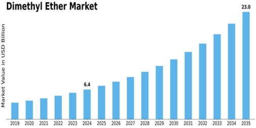 Dimethyl Ether Market Size