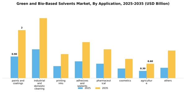 Green and Bio-Based Solvents Market Segment Image 0