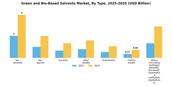 Green and Bio-Based Solvents Market Segment Image 1