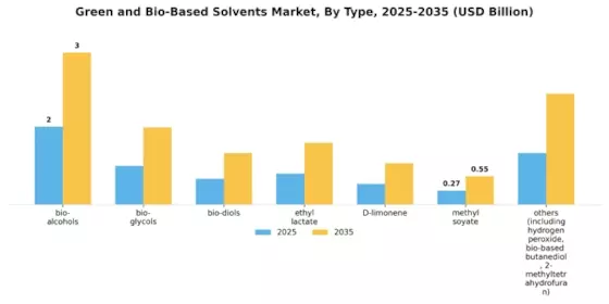 Green and Bio-Based Solvents Market Segment Image 0