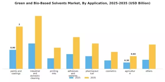 Green and Bio-Based Solvents Market Segment Image 1