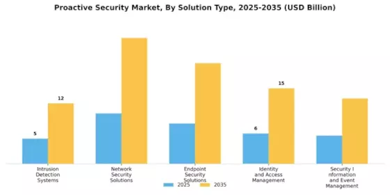 Proactive Security Market Segment Image 3