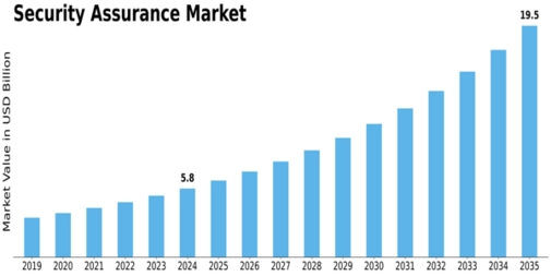 Security Assurance Market Size
