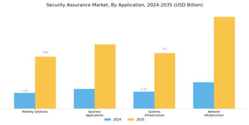 Security Assurance Market Segment Image 0